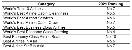 SKYTRAX World’s Top 10 Airlines