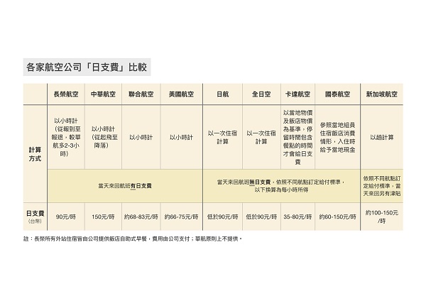 各家航空公司日支費比較