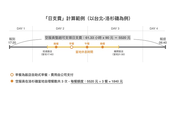 日支費計算範例