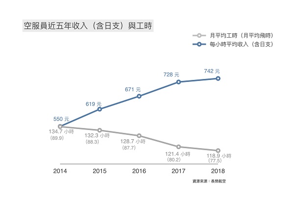 空服員近五年收入(含日支)與工時