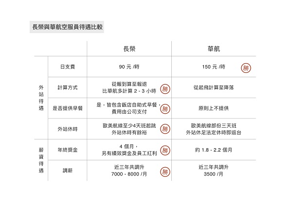 長榮與華航空服員待遇比較
